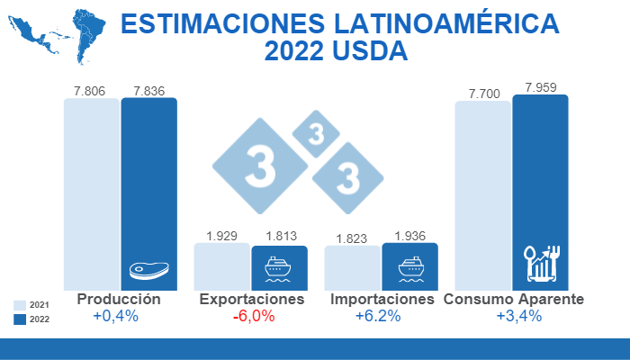 Fuente: FAS,USDA. 12 de julio de 2022.C&aacute;lculos: Departamento de Econom&iacute;a e Inteligencia de Mercados 333 LATAM.Variaciones % respecto a 2021.Cifras en miles de toneladas.
