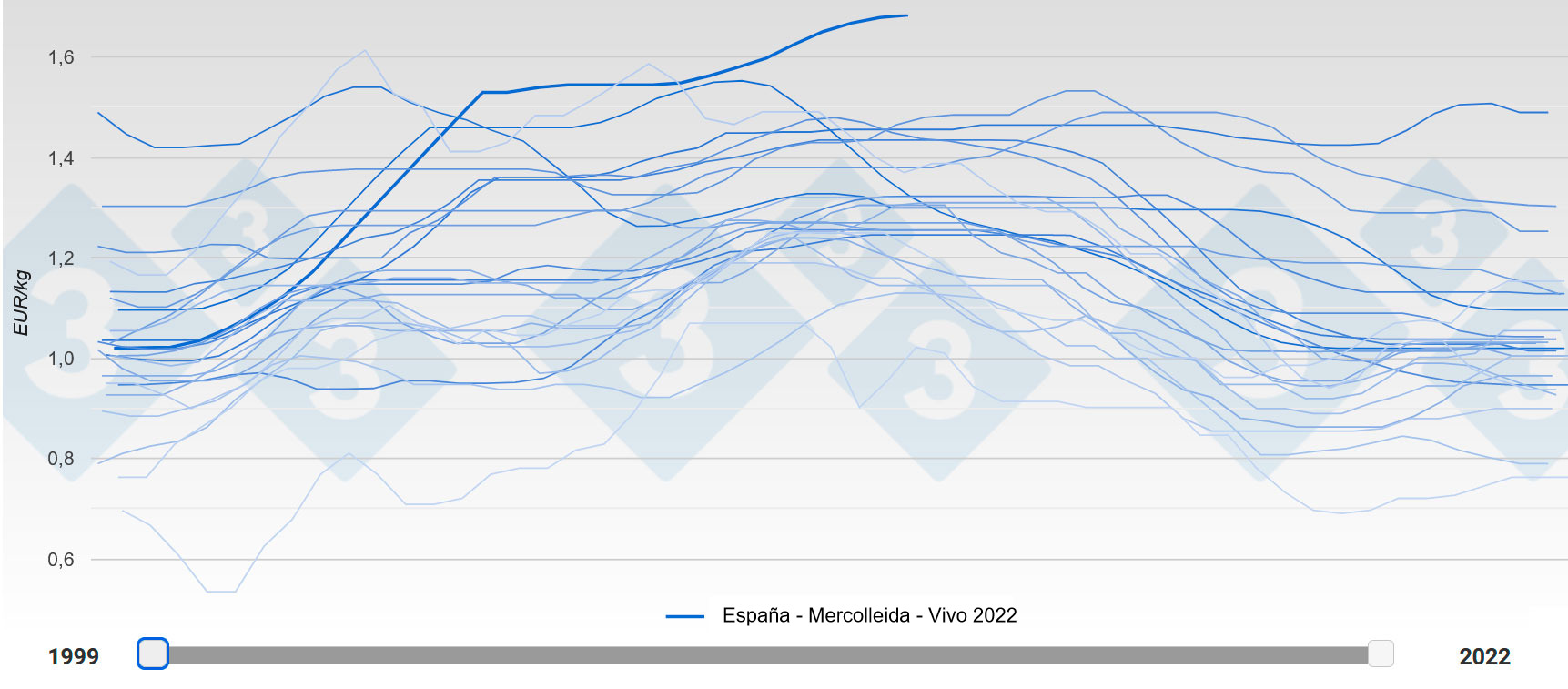 Nunca antes los cerdos en España habían alcanzado un precio de 1,689 €/kg vivo