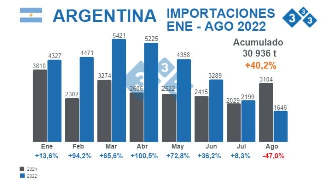 Fuente: Agricultura, Ganadería y Pesca - Ministerio de Economía Argentina. % Variaciones porcentuales respecto 2021. Cifras en toneladas
