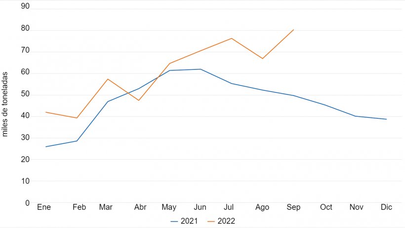 Volumen mensual de carne de cerdo y productos porcinos importados por Filipinas (miles de toneladas). Datos de la Oficina de Industria Pecuaria de Filipinas.
