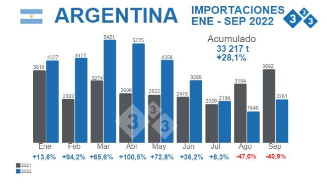 Fuente: Agricultura, Ganadería y Pesca - Ministerio de Economía Argentina. % Variaciones porcentuales respecto 2021. Cifras en toneladas