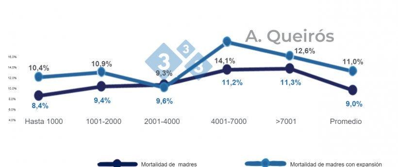 Figura 5: Mortalidad de cerdas en granjas estabilizadas o en expansi&oacute;n. Base de datos de 240 000 cerdas de 133 granjas brasile&ntilde;as. Queir&oacute;s, 2022: Presentaci&oacute;n oral de Sinsui.
