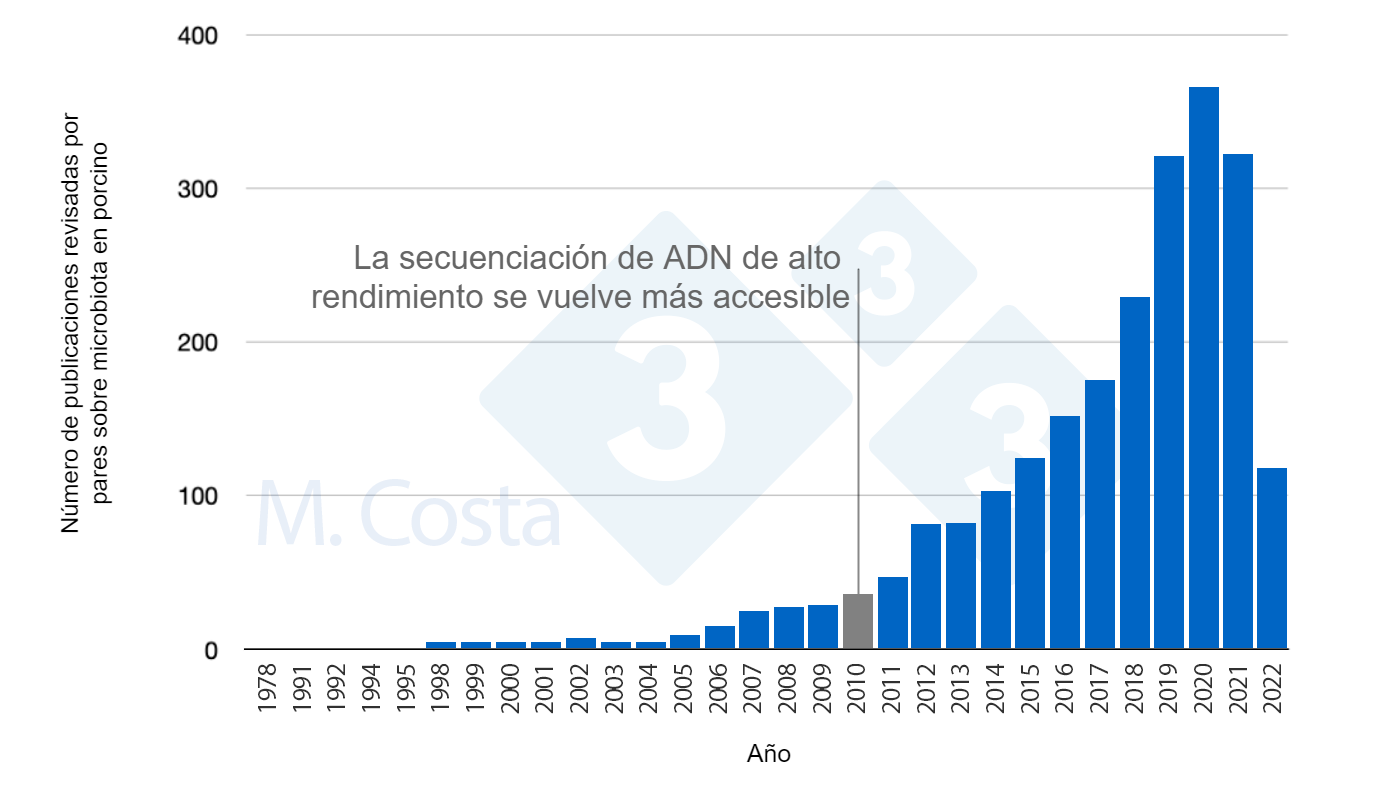 <p>Figura 1. N&uacute;mero de estudios revisados por pares y publicados en los &uacute;ltimos 50 a&ntilde;os sobre la microbiota de los cerdos.</p>
