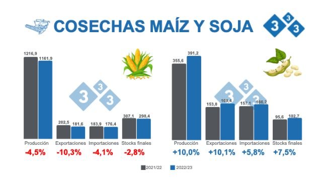 Fuente: USDA - WASDE 9 de diciembre 2022. Cifras en Millones de toneladas