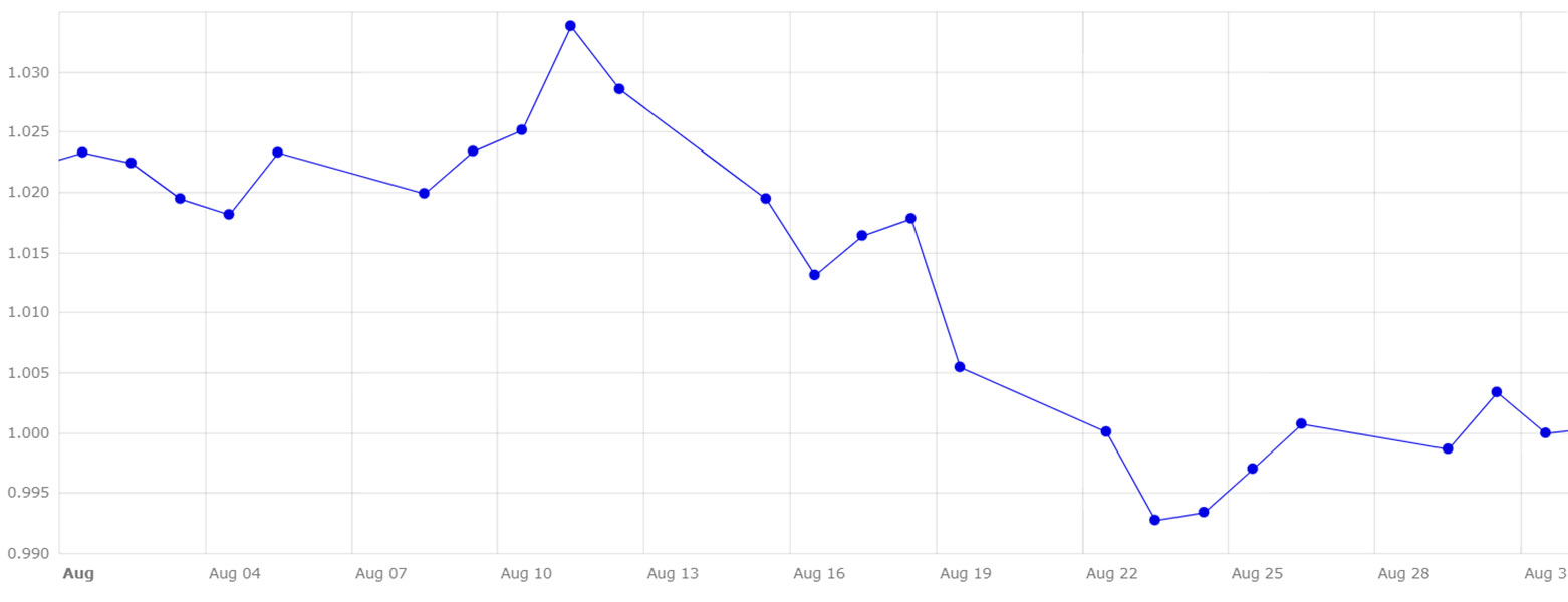 Gráfico 4. Evolución del cambio euro/dólar en el mes de agosto (fuente: Banco Central Europeo).