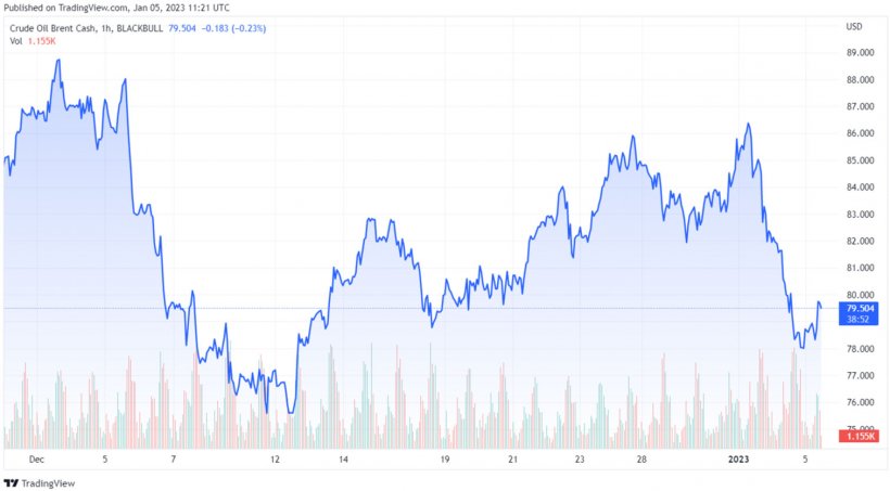 Gráfico 1. Evolución de los precios del Brent (fuente: tradingview.com)