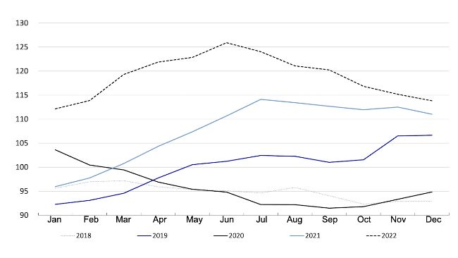 FAO meat price index. Source: FAO
