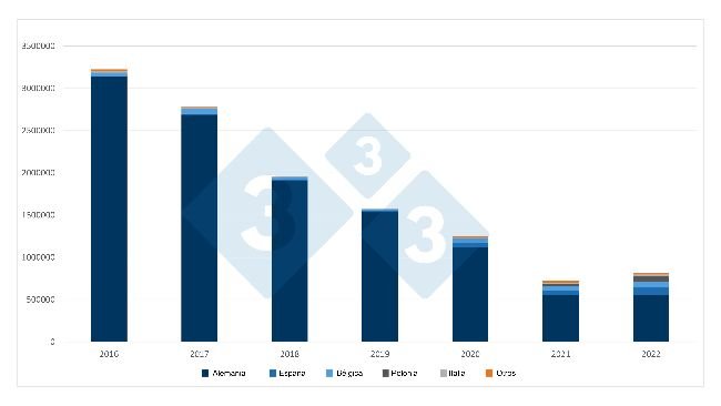 Exportaciones neerlandesas de cerdos. Fuente: 333 a partir de datos del RVO.