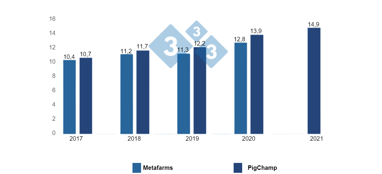 Figura 1: Historia de la mortalidad de cerdas porcinas en hatos de EE. UU. de 2017 a 2021. Adaptado de Porkcheckoff (2021).
