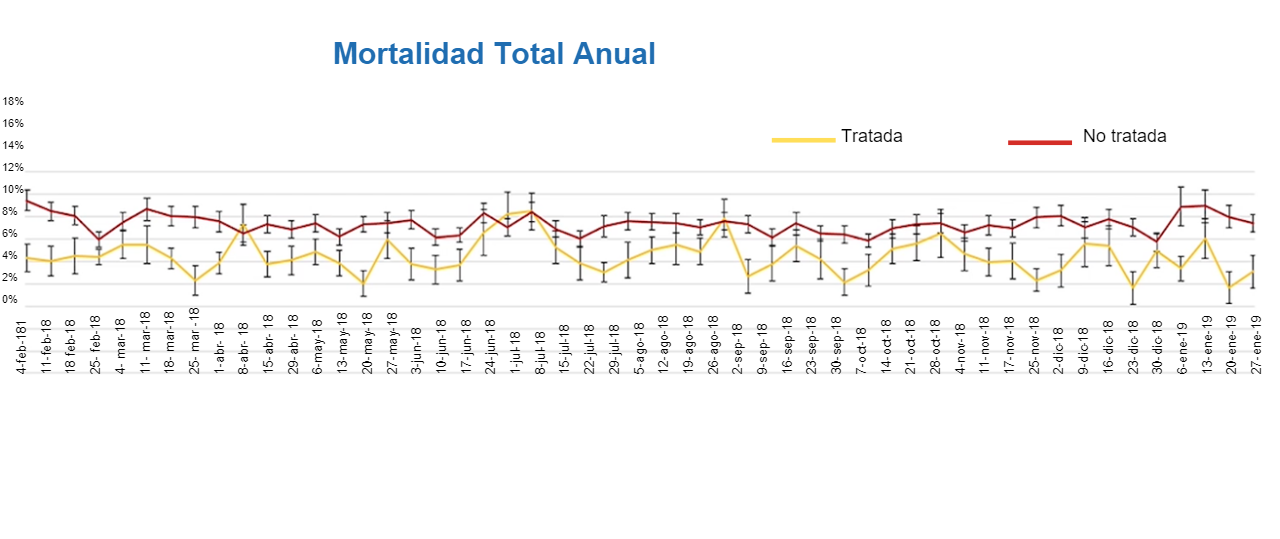 Figura 4: Tasa de mortalidad de cerdas en granjas con agua tratada o sin tratar. Chipman et al. (2019).&nbsp;
