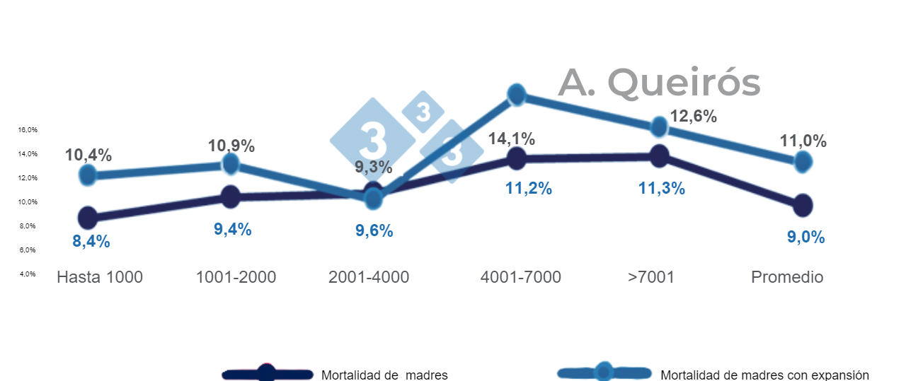 Figura 5: Mortalidad de cerdas en granjas estabilizadas o en expansi&oacute;n. Base de datos de 240 000 cerdas de 133 granjas brasile&ntilde;as. Queir&oacute;s, 2022: Presentaci&oacute;n oral de Sinsui.
