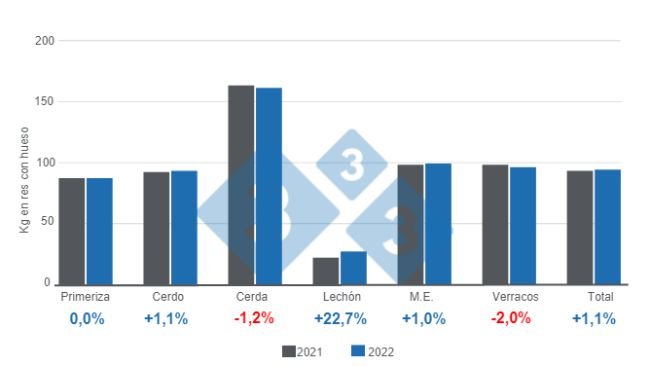 Gráfico 1: Comparativo peso promedio de los porcinos por categoría.