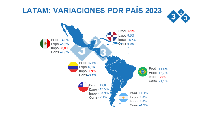 Fuente: FAS - USDA 12 de octubre de 2022 C&aacute;lculos: Departamento de Econom&iacute;a e Inteligencia de Mercados 333 LATAM. Variaciones % respecto a 2022.
