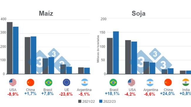 Gráfico 1: Proyección para los principales productores mundiales de maíz y soya - campaña 2022/23. Elaborado por el Departamento de Economía e Inteligencia de Mercados con datos de FAS - USDA 
 