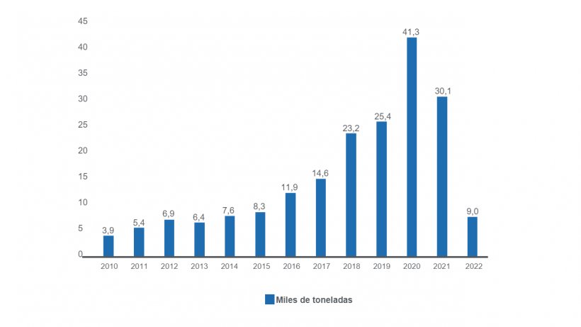 Fuente: MAGyP, 2022.
