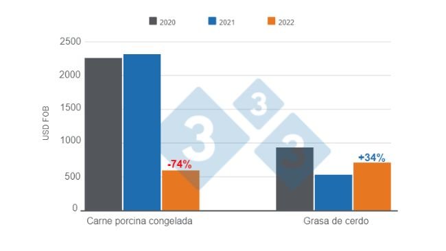 Gráfico 1: Valor FOB de las exportaciones de carne porcina congelada y grasa de cerdo. Elaborado por el Departamento de Economía e Inteligencia de Mercados con datos de la Fundación Agropecuaria para el Desarrollo de la Argentina (FADA).