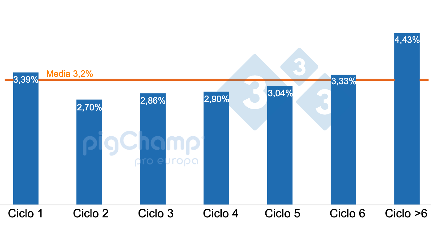 Gr&aacute;fico 1. Porcentaje de cerdas que destetan 0 lechones categorizadas por ciclo, destetes Julio 20-Junio 21.
