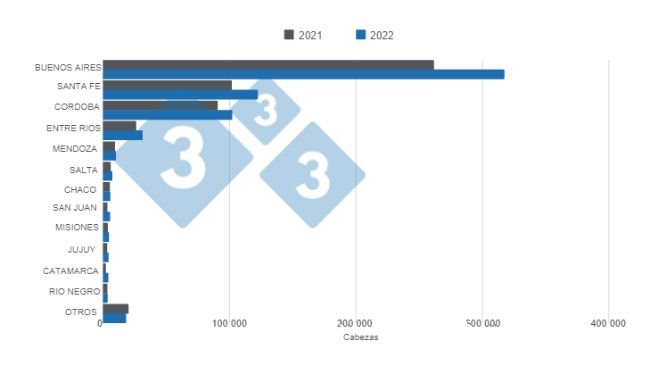Gráfico 1: Faena de cerdos en Argentina por provincia – enero 2023. Elaborado por el Departamento de Economía e Inteligencia de Mercados con datos de la Secretaría de Agricultura, Ganadería y Pesca del Ministerio de Economía de Argentina. 