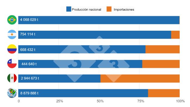Gr&aacute;fico 2: Participaci&oacute;n de la producci&oacute;n nacional en el consumo aparente en 2022, pa&iacute;ses y total LATAM.&nbsp;Elaborado por el Departamento de Econom&iacute;a e Inteligencia de Mercados con datos de IBGE - COMEX STAT - GCMA - SIAP - MGAyP - ODEPA - DANE y Porkcolombia.
