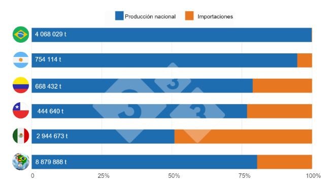 Gráfico 2: Participación de la producción nacional en el consumo aparente en 2022, países y total LATAM. Elaborado por el Departamento de Economía e Inteligencia de Mercados con datos de IBGE - COMEX STAT - GCMA - SIAP - MGAyP - ODEPA - DANE y Porkcolombia.