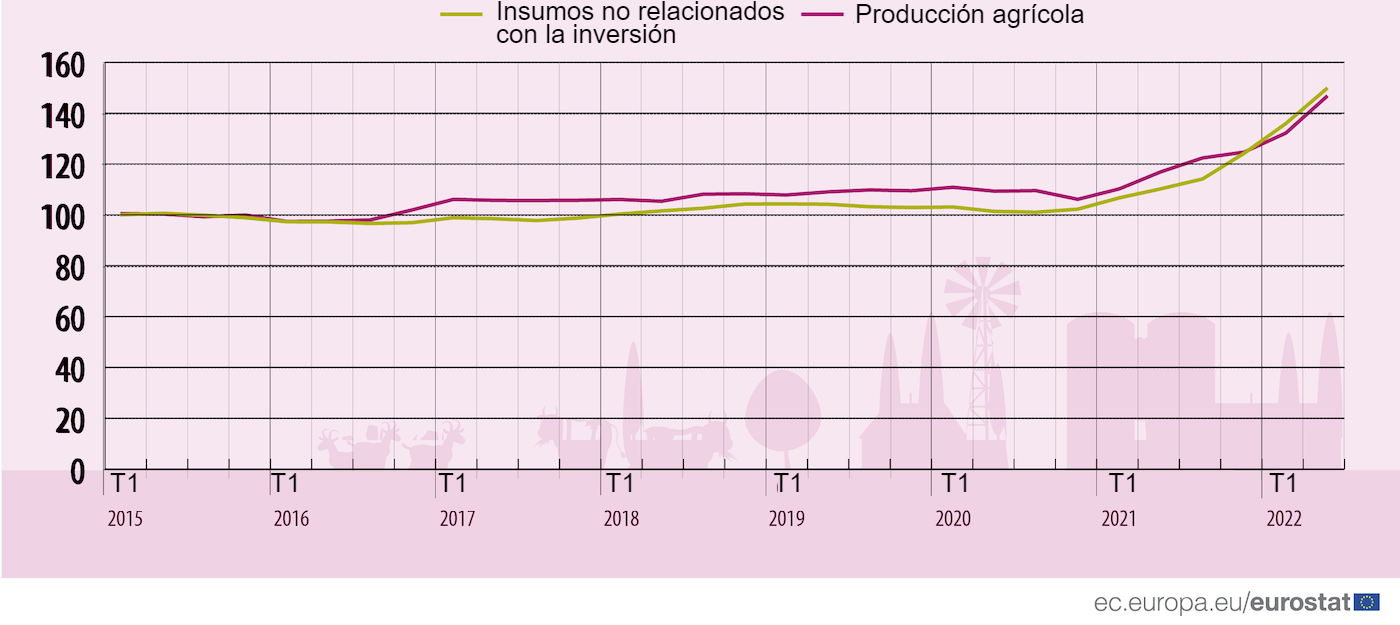 <p>Evoluci&oacute;n de los &iacute;ndices de precios de los insumos y la producci&oacute;n en la UE. Fuente: Eurostat.</p>
