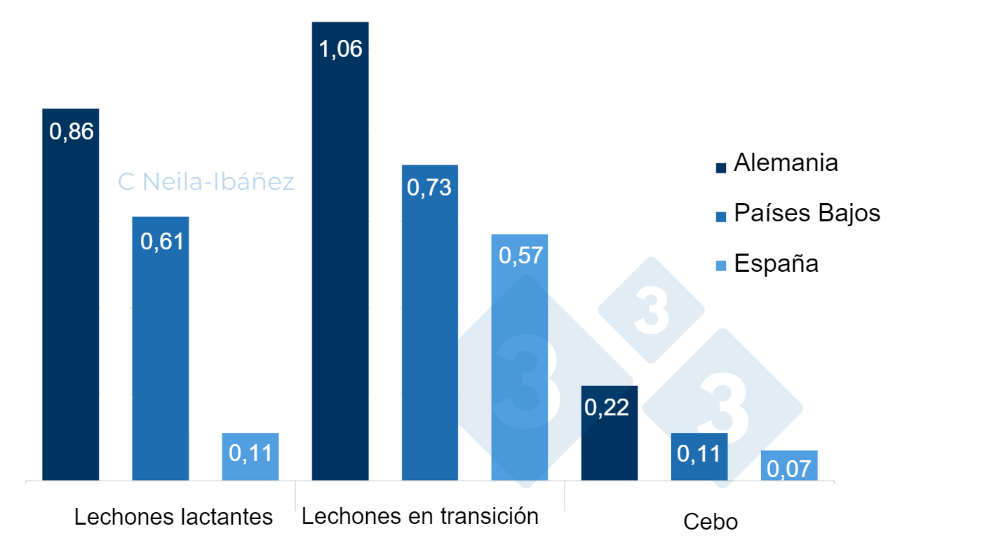 <p>Figura 2. Coste total de la enfermedad asociada a <em>S. suis </em>por animal en las unidades de producci&oacute;n afectadas&nbsp;(en euros).</p>
