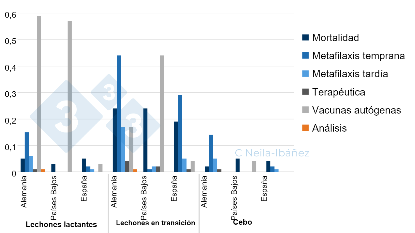 <p>Figure 1. P&eacute;rdidas medias de la enfermedad asociada a <em>S. suis</em> y coste de los gastos por animal en las unidades de producci&oacute;n afectadas (en&nbsp;euros).</p>
