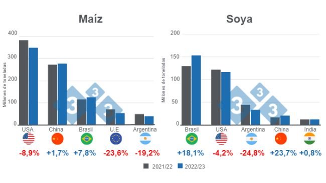 Gráfico 1. Proyección para los principales productores mundiales de maíz y soya - campaña 2022/23. Elaborado por el Departamento de Economía e Inteligencia de Mercados con datos de FAS - USDA 