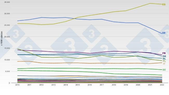 Evolución del censo porcino en la UE. Fuente: 333.