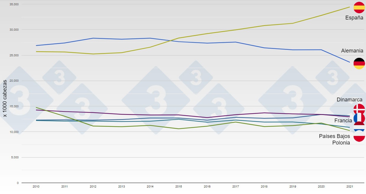 Evolución del censo porcino en los principales productores europeos