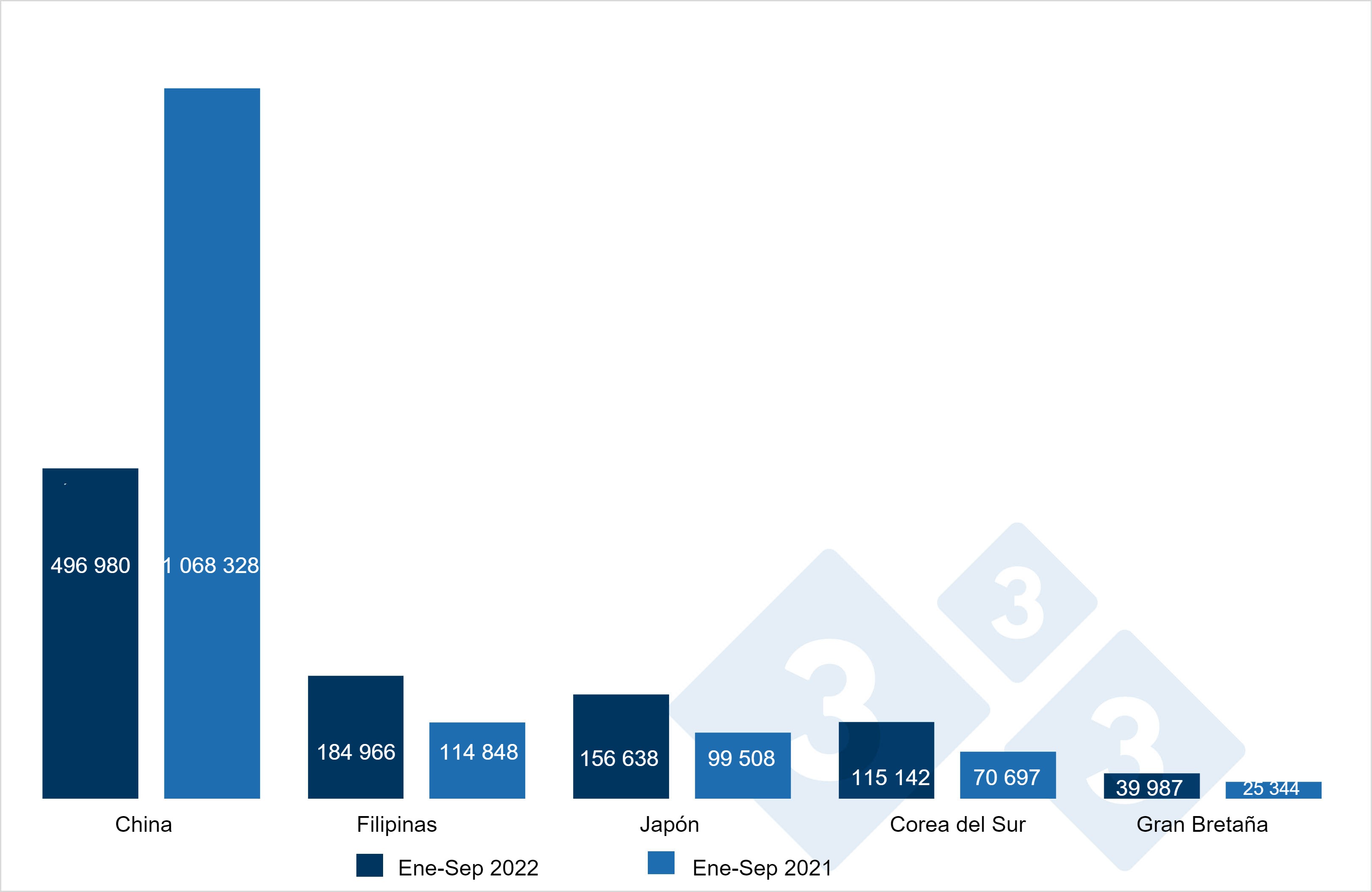 Evolución de las exportaciones españolas de carne y preparaciones porcinas a terceros países en toneladas. Fuente: 333 a partir de datos del CEXGAN.