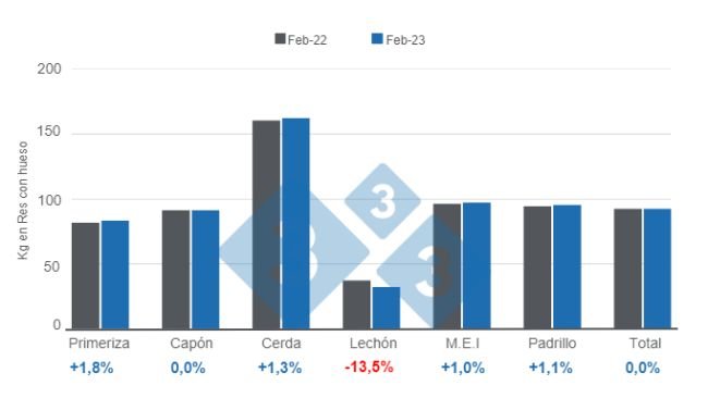 Gráfico 1. Comparativo peso promedio de la res porcina por categoría febrero 2022 versus febrero 2023. Elaborado por el Departamento de Economía e Inteligencia de Mercados con datos de la Secretaría de Agricultura, Ganadería y Pesca del Ministerio de Economía de Argentina.