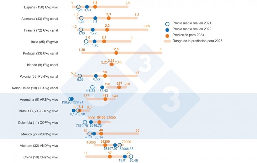 Figura 1. Precio medio esperado en 2023: Comparaci&oacute;n entre las predicciones de los usuarios de 333 (recopiladas entre el 14 de febrero y el 19 de marzo de 2023) y el precio medio real en 2021 y 2022. Para cada pa&iacute;s, el rango de respuestas se muestra a trav&eacute;s de la barra naranja, donde se representan los valores m&aacute;ximo, m&iacute;nimo y la mediana. El precio medio real en 2021 y 2022 se indica con puntos azules. El n&uacute;mero de datos analizados de cada pa&iacute;s se muestra entre par&eacute;ntesis.
