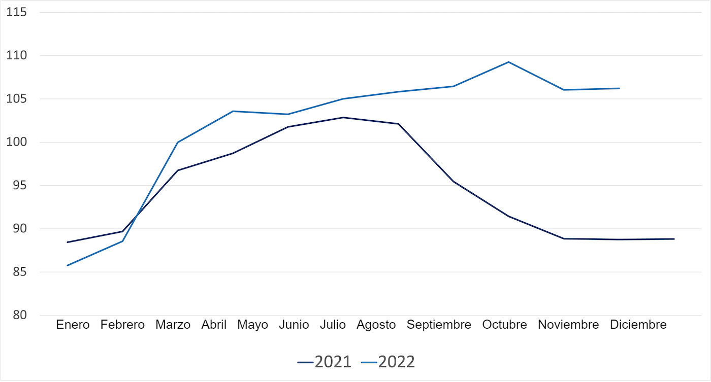 <p>Evoluci&oacute;n del &iacute;ndice de precios de la FAO para&nbsp;la carne de cerdo. Fuente: FAO.</p>
