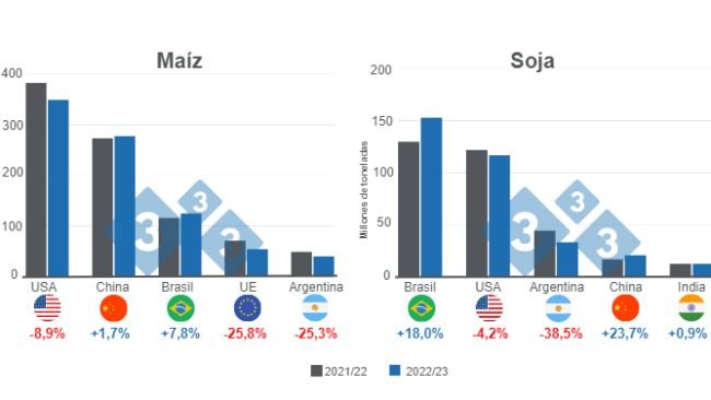 Gráfico 1: Proyección para los principales productores mundiales de maíz y soya - campaña 2022/23. Elaborado por el Departamento de Economía e Inteligencia de Mercados con datos de FAS - USDA. 