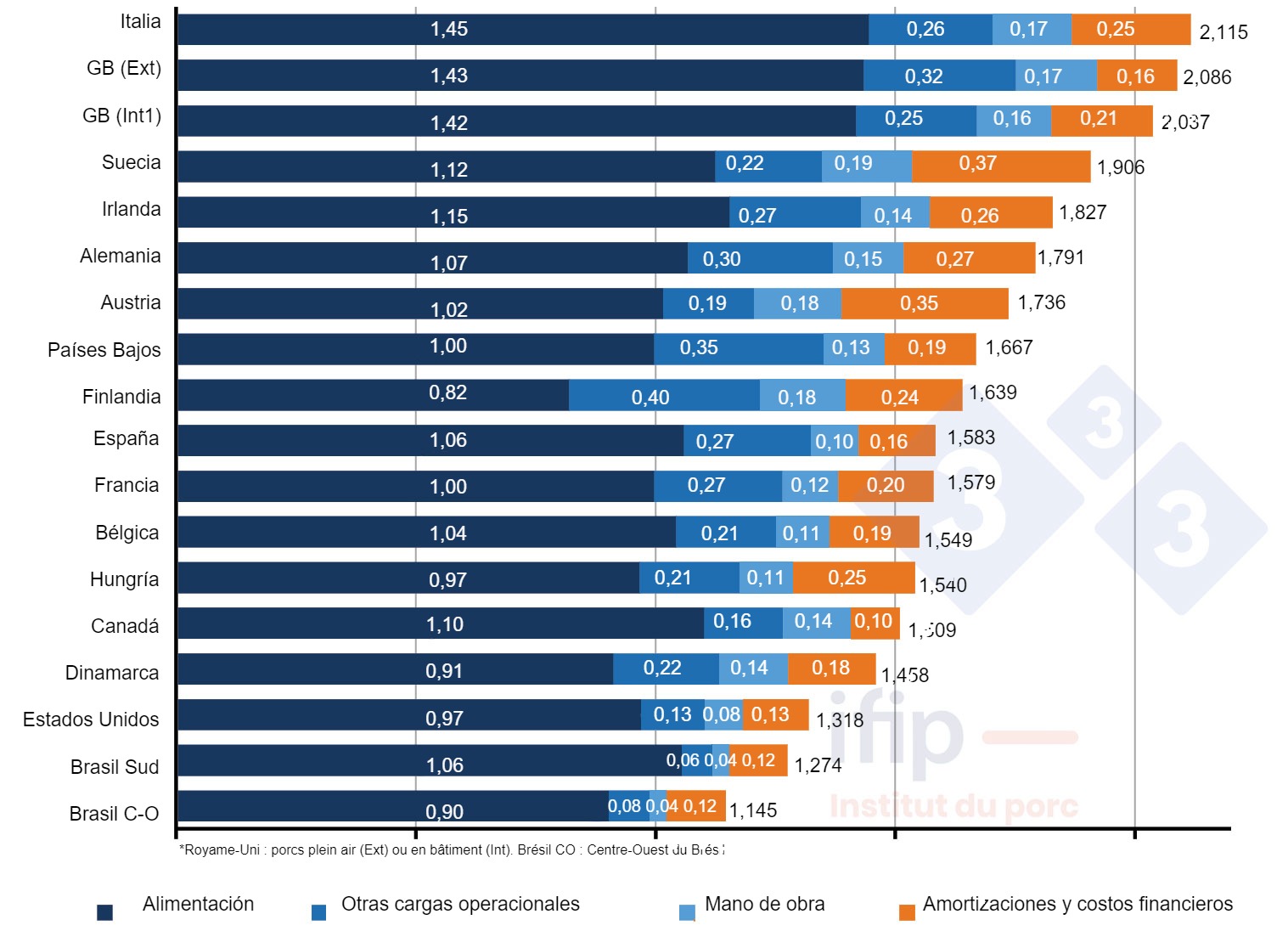 <p>Composici&oacute;n de los costes de la producci&oacute;n porcina en 2021 en &euro;/kg canal (fuente IFIP seg&uacute;n datos de Interpig).</p>
