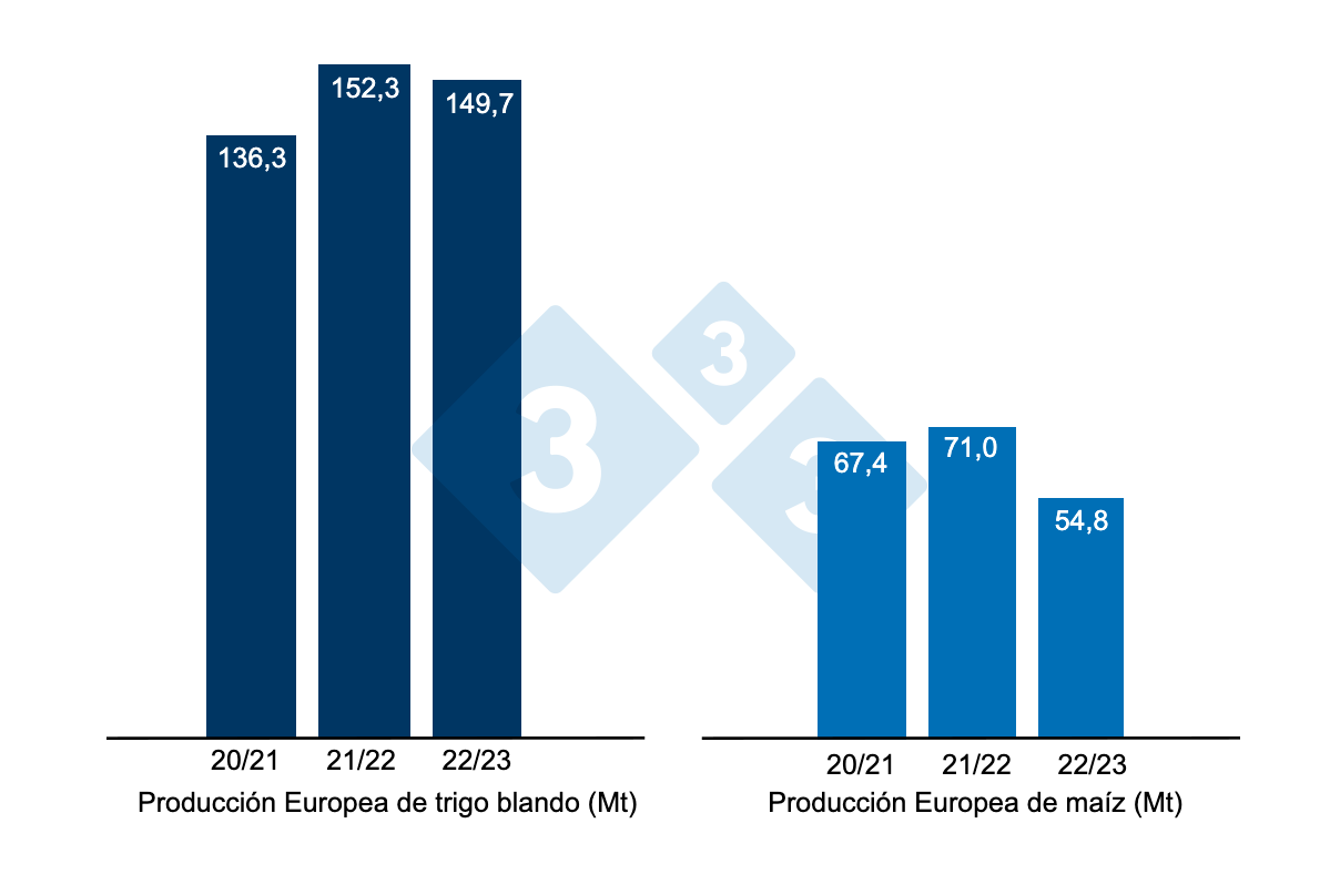 Gr&aacute;fico 2. Previsi&oacute;n de la cosecha europea de trigo blando y ma&iacute;z. Fuente: USDA.
