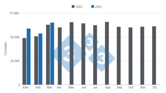Gráfico 1. Producción mensual de carne de cerdo en 2022 y primer trimestre de 2023. Elaborado por el Departamento de Economía e Inteligencia de Mercados con datos de la Secretaría de Agricultura, Ganadería y Pesca del Ministerio de Economía de Argentina. 
