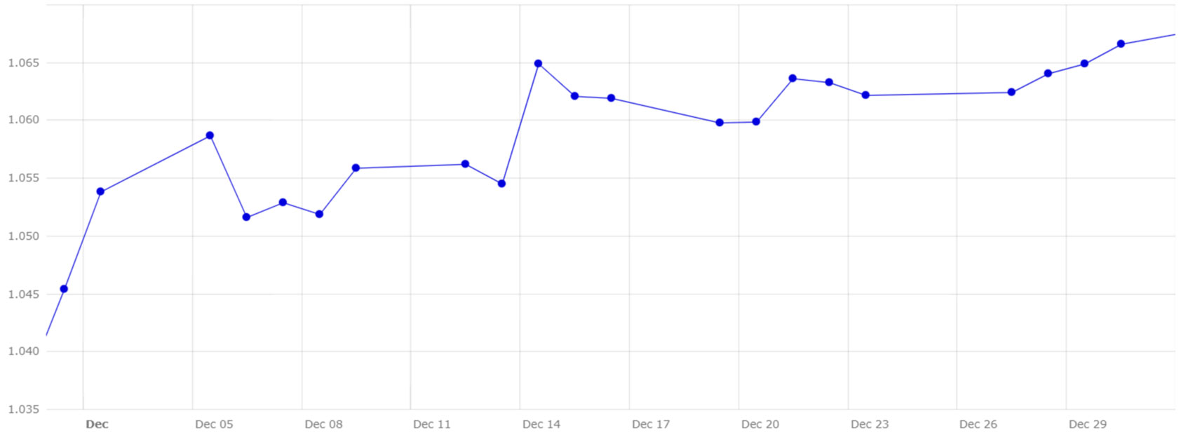 Gráfico 4. Evolución del cambio euro/dólar en el mes de diciembre (fuente: Banco Central Europeo).