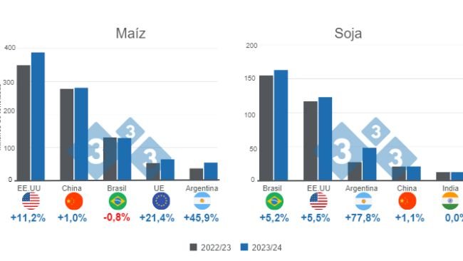 Gráfico 1. Proyección para los principales productores mundiales de maíz y soya - campaña 2023/24. Elaborado por el Departamento de Economía e Inteligencia de Mercados con datos de FAS – USDA.