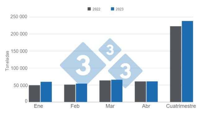 Gráfico 1. Producción mensual de carne de cerdo primer cuatrimestre de 2023. Elaborado por el Departamento de Economía e Inteligencia de Mercados con datos de la Secretaría de Agricultura, Ganadería y Pesca del Ministerio de Economía de Argentina 