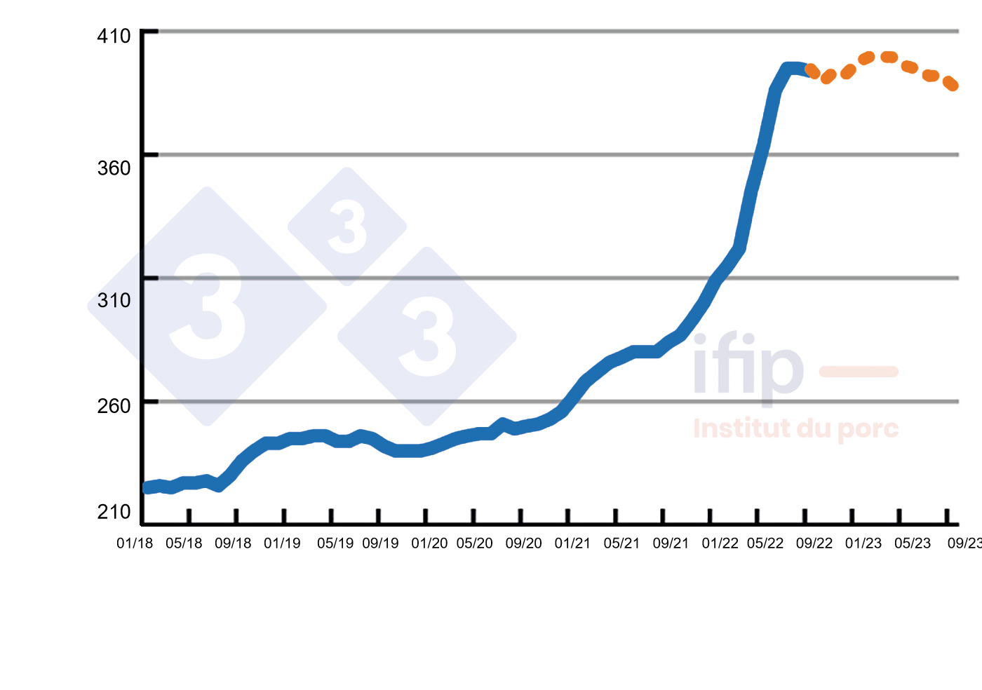 <p>Precio del pienso (seg&uacute;n c&aacute;lculos del Ifip) en &euro;/t.</p>
