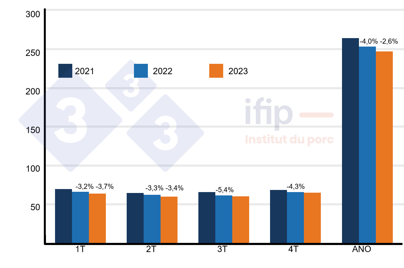 <p>Sacrificios y previsiones para la UE 28 en millones de cabezas (% evoluci&oacute;n). Fuente : Ifip.</p>
