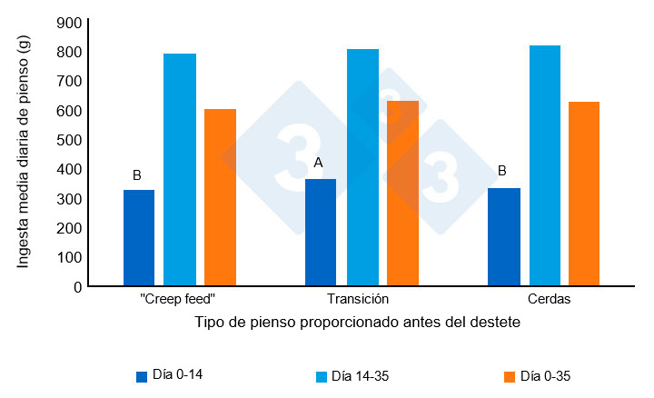 <p>Figura 2. Ingesta media diaria de alimento (gramos/d&iacute;a) de los lechones despu&eacute;s del destete. Adaptado de Heo et al. (2018). Diferentes super&iacute;ndices (AB) en las barras indican una diferencia significativa entre tratamientos (P&lt;0,00).</p>
