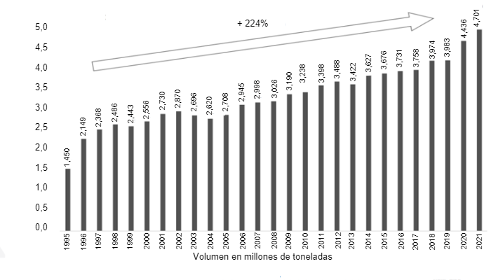 <strong>Gr&aacute;fico 1:&nbsp;</strong>Producci&oacute;n de carne de cerdo brasile&ntilde;a entre 1995 y 2021 (millones de toneladas). Fuente: ABPA.
