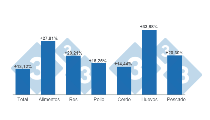 Elaborado por el departamento de econom&iacute;a e inteligencia de mercados a partir de datos del DANE.
