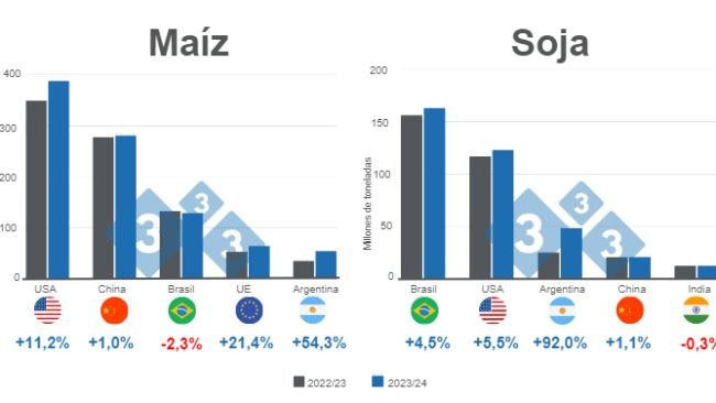 Gráfico 1. Proyección para los principales productores mundiales de maíz y soya - campaña 2023/24 versus 2022/23. Elaborado por el Departamento de Economía e Inteligencia de Mercados con datos de FAS – USDA. 
