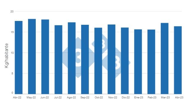 Gráfico 1. Evolución del consumo per cápita de carne de cerdo en los últimos 12 meses. Elaborado por el Departamento de Economía e Inteligencia de Mercados con datos de la Secretaría de Agricultura, Ganadería y Pesca del Ministerio de Economía de Argentina. 