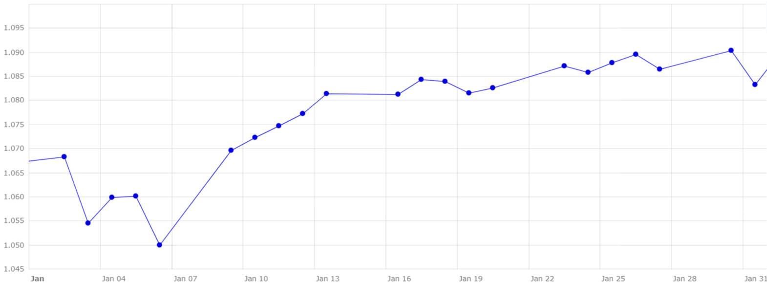 Gráfico 4. Evolución del cambio euro/dólar en el mes de enero (fuente: Banco Central Europeo).