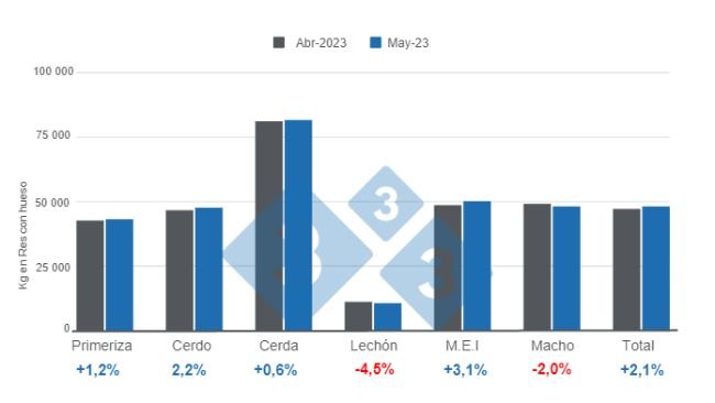 Gráfico 1. Peso promedio de la res porcina por categoría - mayo de 2023. Elaborado por el Departamento de Economía e Inteligencia de Mercados con datos de la Secretaría de Agricultura, Ganadería y Pesca del Ministerio de Economía de Argentina. 